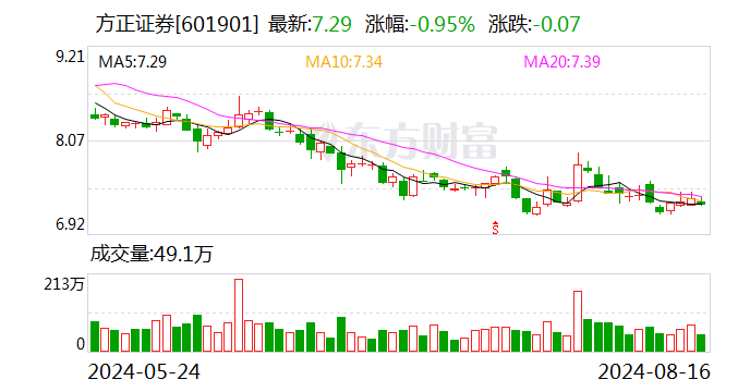 套现9亿还不够？中国信达计划第四轮减持方正证券 或再套现超6亿