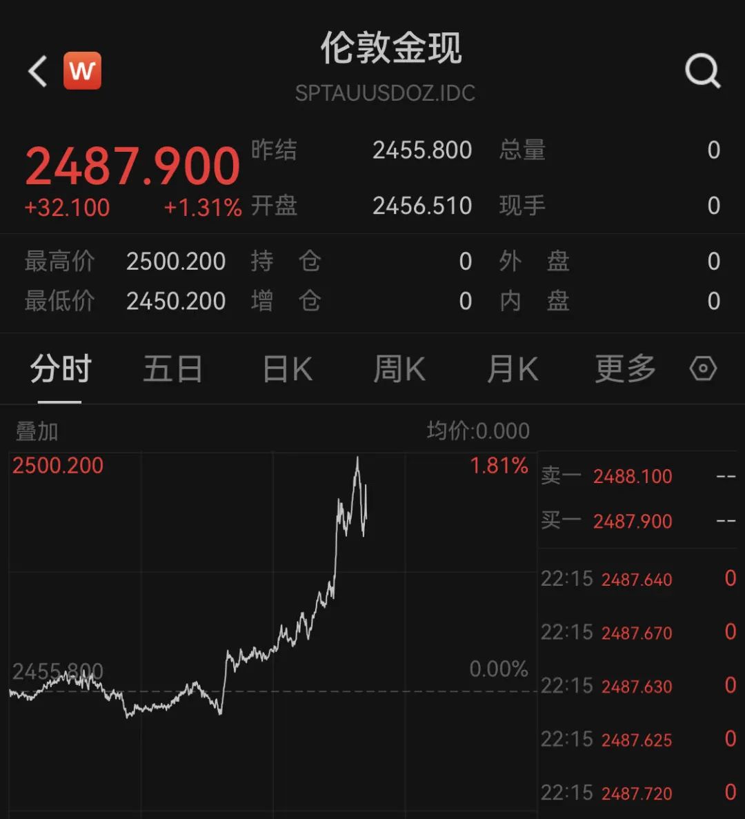 深夜突发！中国资产，暴涨！黄金猛拉