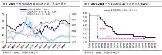 【海通策略】历次美联储降息对资产价格的影响（吴信坤、王正鹤、陈菲）