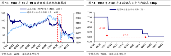 【海通策略】历次美联储降息对资产价格的影响（吴信坤、王正鹤、陈菲）