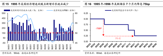 【海通策略】历次美联储降息对资产价格的影响（吴信坤、王正鹤、陈菲）