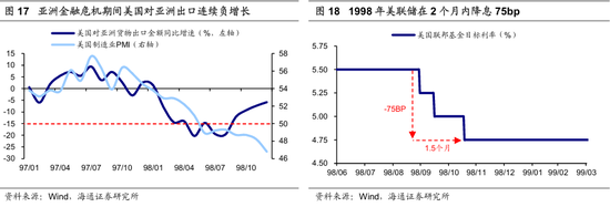 【海通策略】历次美联储降息对资产价格的影响（吴信坤、王正鹤、陈菲）