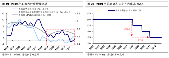 【海通策略】历次美联储降息对资产价格的影响（吴信坤、王正鹤、陈菲）