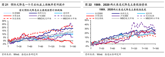 【海通策略】历次美联储降息对资产价格的影响（吴信坤、王正鹤、陈菲）