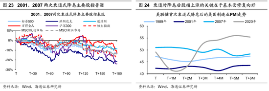 【海通策略】历次美联储降息对资产价格的影响（吴信坤、王正鹤、陈菲）