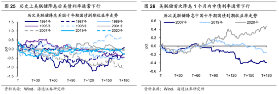 【海通策略】历次美联储降息对资产价格的影响（吴信坤、王正鹤、陈菲）