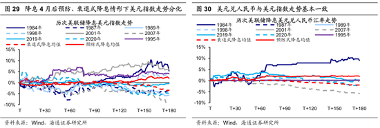 【海通策略】历次美联储降息对资产价格的影响（吴信坤、王正鹤、陈菲）