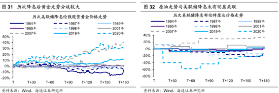 【海通策略】历次美联储降息对资产价格的影响（吴信坤、王正鹤、陈菲）