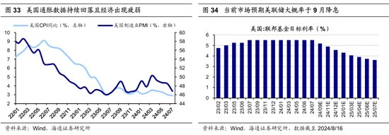 【海通策略】历次美联储降息对资产价格的影响（吴信坤、王正鹤、陈菲）