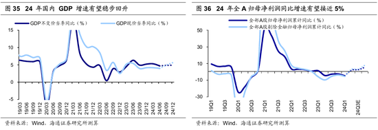 【海通策略】历次美联储降息对资产价格的影响（吴信坤、王正鹤、陈菲）