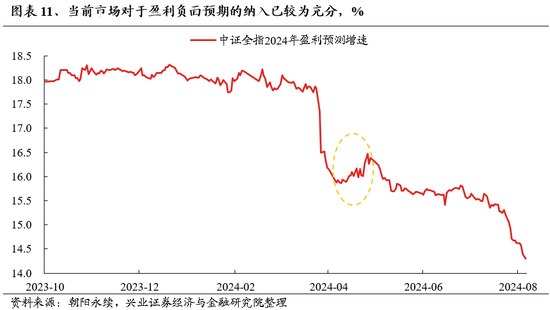 兴证策略：底部区域的一些积极信号