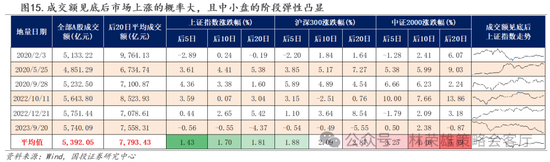 国投策略：缩量极致 眼下何去何从？