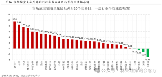 国投策略：缩量极致 眼下何去何从？