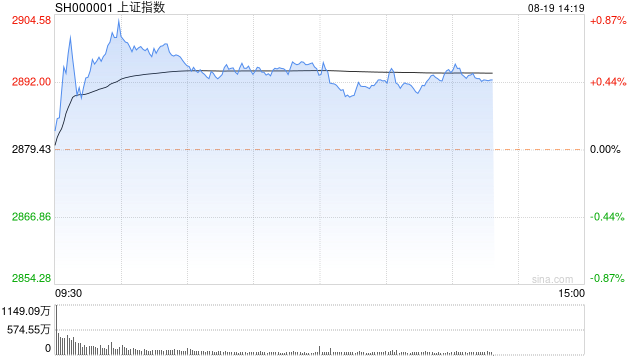 午评：沪指半日涨0.53% 黄金、跨境支付概念双双走高