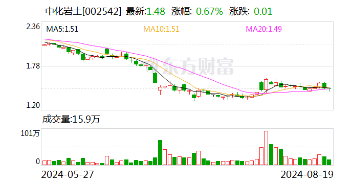 中化岩土：2024年半年度净利润约-2.59亿元
