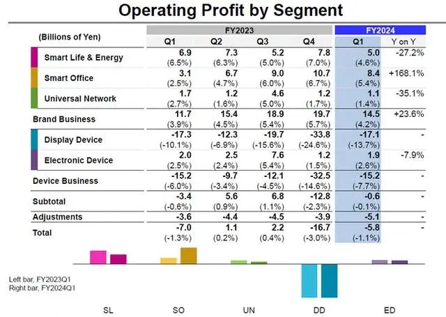 Sharp夏普2024第二季财报：液晶面板营收同减26.9%，亏损171亿