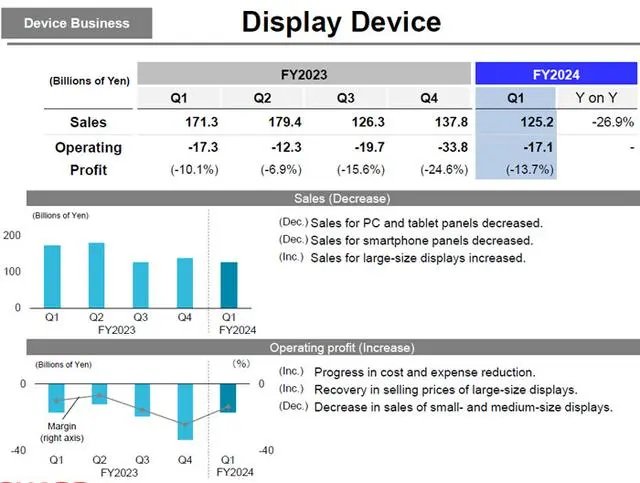 Sharp夏普2024第二季财报：液晶面板营收同减26.9%，亏损171亿