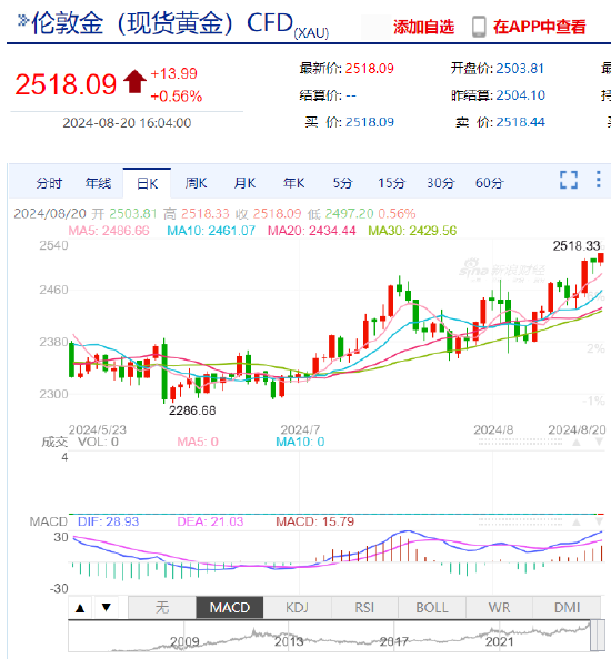 现货黄金站上2510美元 再创历史新高！