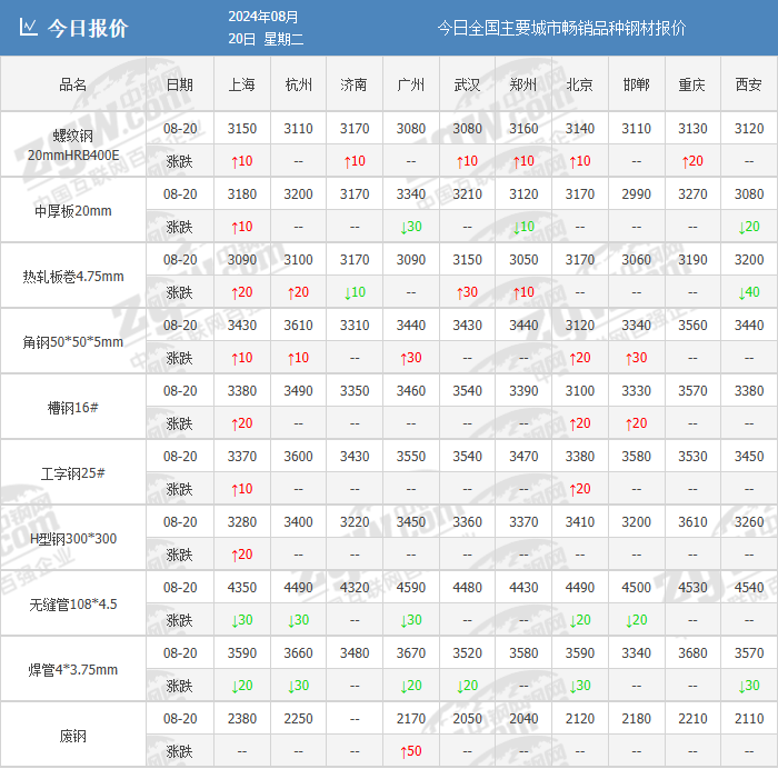 螺纹异动！涨超200！钢价涨100！这一波上涨到多高？