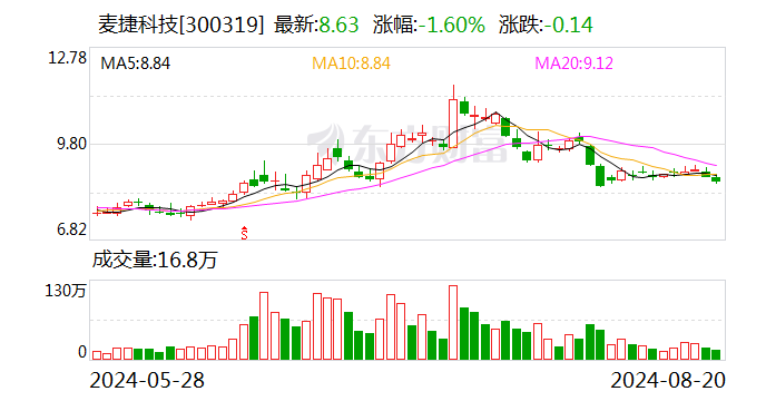 麦捷科技：2024年上半年净利润同比增长42.55%