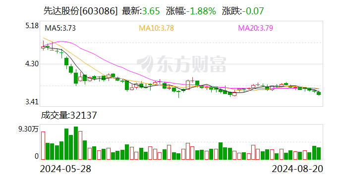 先达股份：2024年上半年净利润约511.12万元