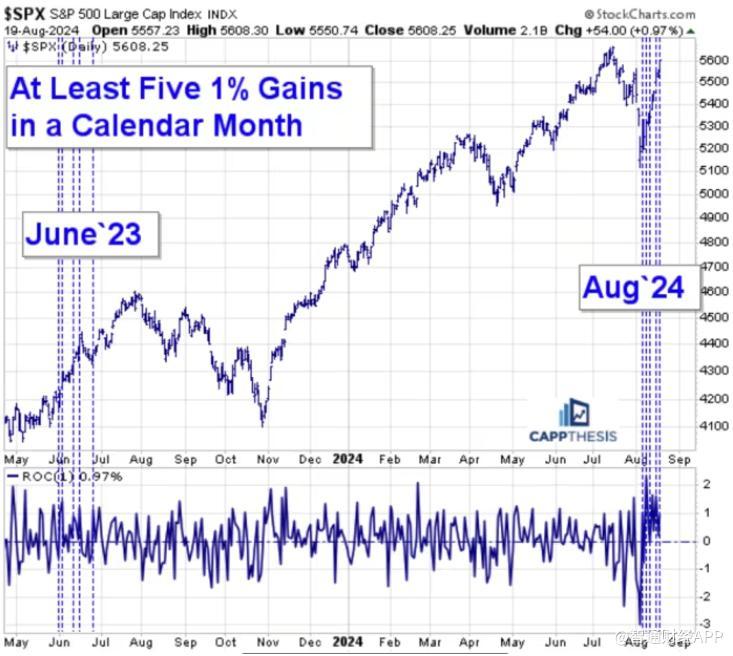八月美股“惊魂”落幕 标普500指数创去年6月来最强上涨波动