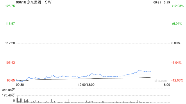 京东集团-SW8月21日耗资约3.9亿美元回购股票