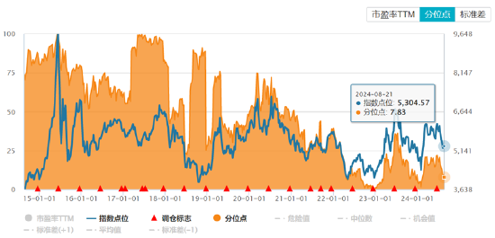 ETF日报：通信设备指数市盈率处过去10年最低10%以下，向上修复空间较大，关注通信ETF