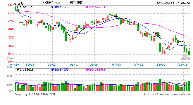 2024年8月22日国内成品油价格按机制不作调整