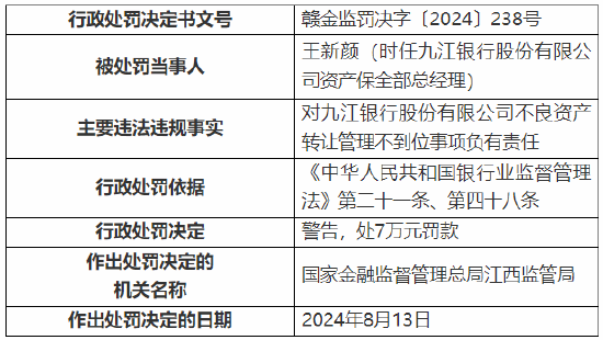 九江银行被罚50万元：因不良资产转让管理不到位