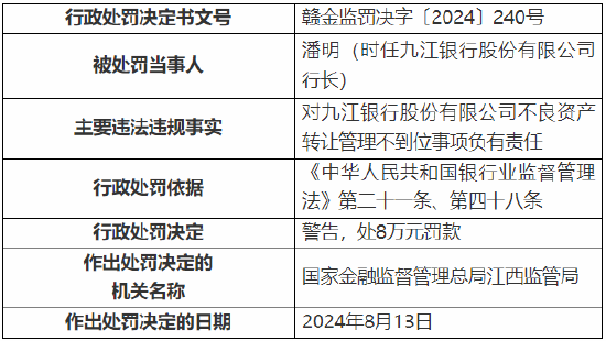 九江银行被罚50万元：因不良资产转让管理不到位