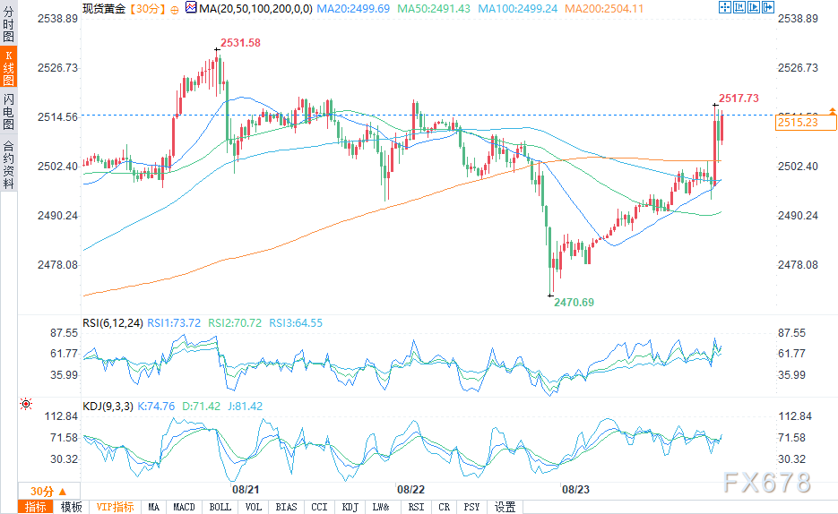 鲍威尔发出迄今为止最强烈“降息信号” ，黄金暴拉近20美元