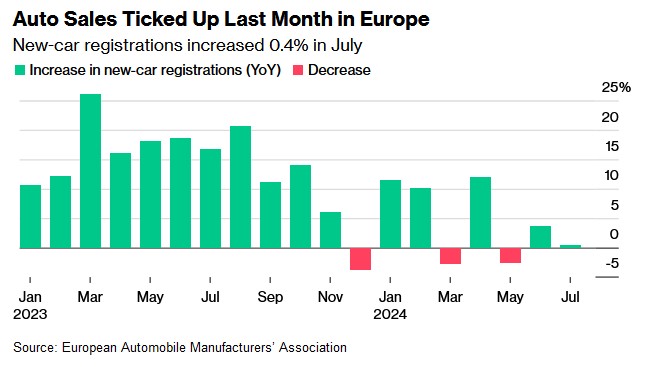 欧洲7月汽车销量持平 德国电动汽车需求低迷拖累整体增长
