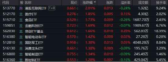 放量超1100亿元！科技消费集体拉升，白酒股喜迎反弹！港股午后逆转 港股互联网ETF(513770)单边上涨超2%！