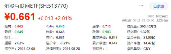 放量超1100亿元！科技消费集体拉升，白酒股喜迎反弹！港股午后逆转 港股互联网ETF(513770)单边上涨超2%！