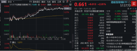 放量超1100亿元！科技消费集体拉升，白酒股喜迎反弹！港股午后逆转 港股互联网ETF(513770)单边上涨超2%！