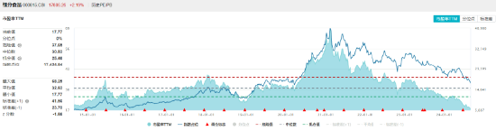 放量超1100亿元！科技消费集体拉升，白酒股喜迎反弹！港股午后逆转 港股互联网ETF(513770)单边上涨超2%！