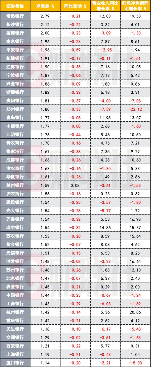 A股上市银行半年报：41家息差持续下探、12家净利润负增长