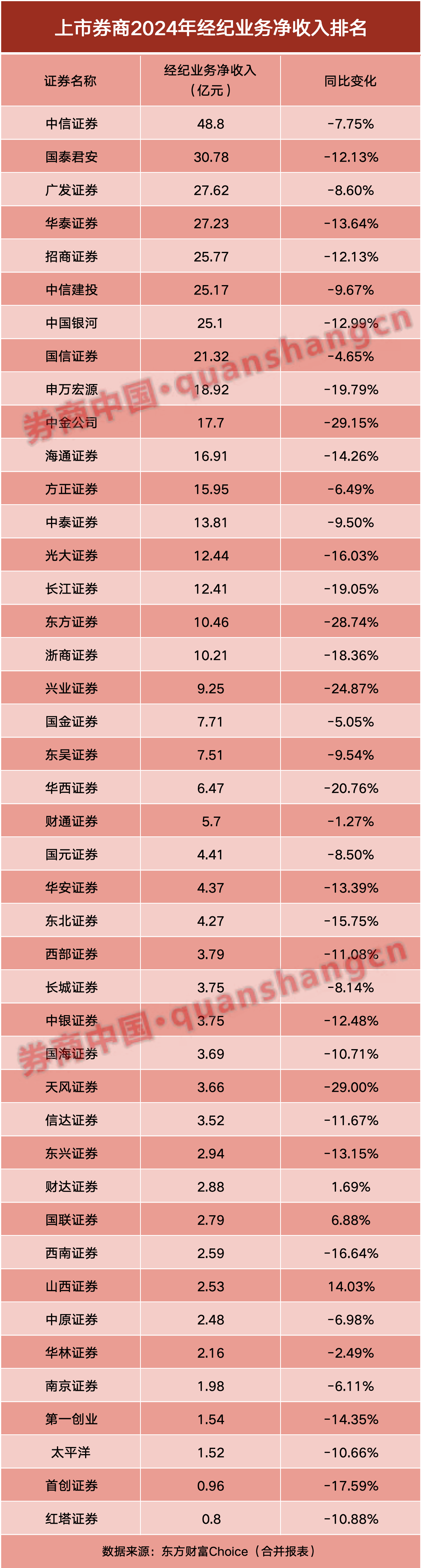 券商半年报成绩单出炉！自营挑大梁