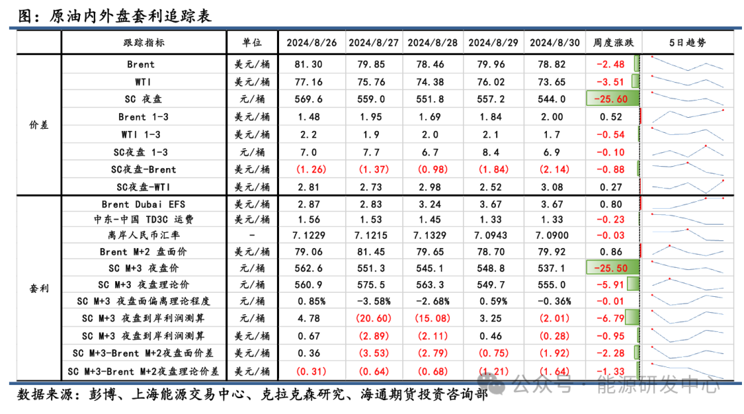 【原油内外盘套利周度追踪】EFS出现走高迹象，短期关注做缩机会（空布油多迪拜）