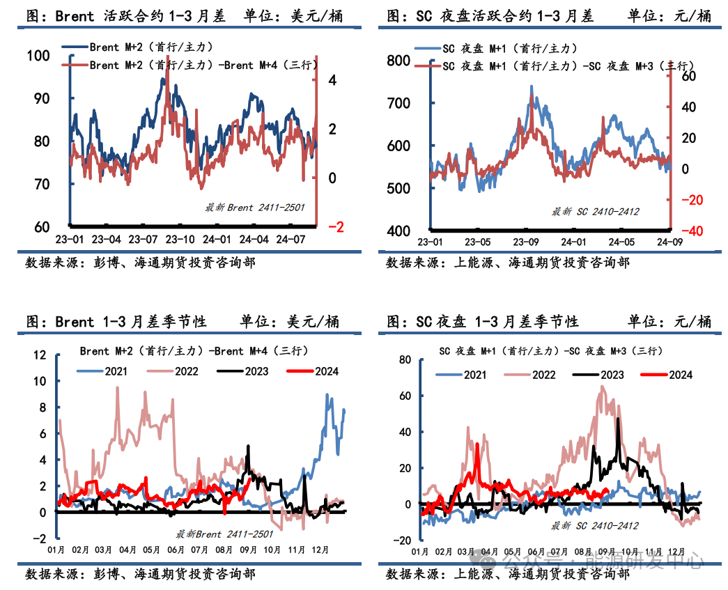 【原油内外盘套利周度追踪】EFS出现走高迹象，短期关注做缩机会（空布油多迪拜）