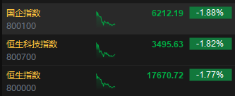 午评：港股恒指跌1.77% 恒生科指跌1.82%内房股普遍下挫