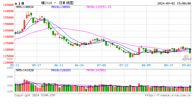 长江有色：2日镍价下跌 看跌氛围较浓周初交易清淡