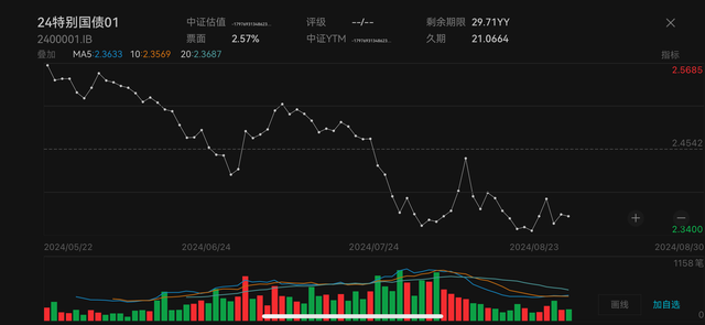 债市震荡引发理财净值波动，“债牛”仍未终结