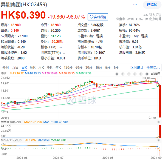 暴跌99%、2个小时市值蒸发200亿，被指股权高度集中