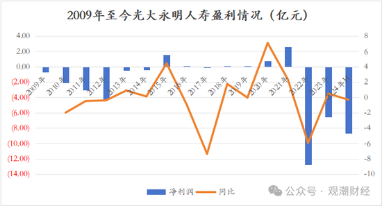 又一险企总精算师升任总经理 业绩重压之下光大永明人寿换将