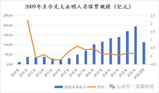 又一险企总精算师升任总经理 业绩重压之下光大永明人寿换将