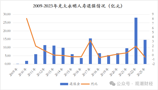 又一险企总精算师升任总经理 业绩重压之下光大永明人寿换将