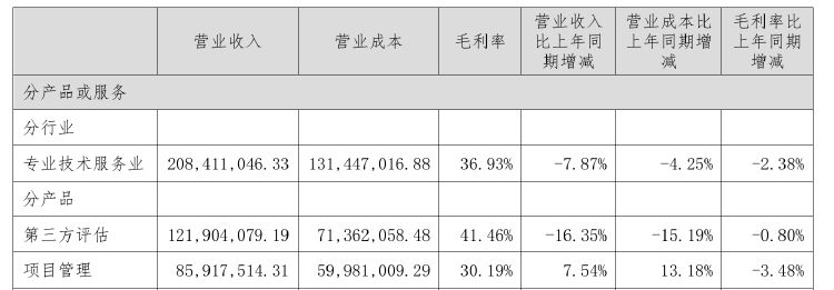 房地产类客户收入下滑 深圳瑞捷上半年净利降超六成 曾因火灾事故被追责