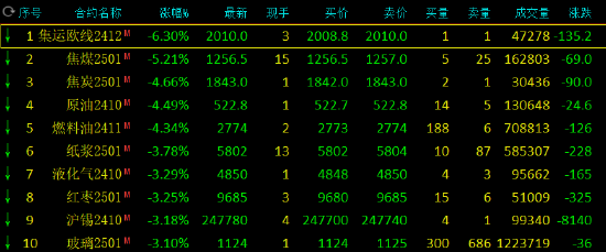 收评：集运指数跌超6% 菜粕涨近5%